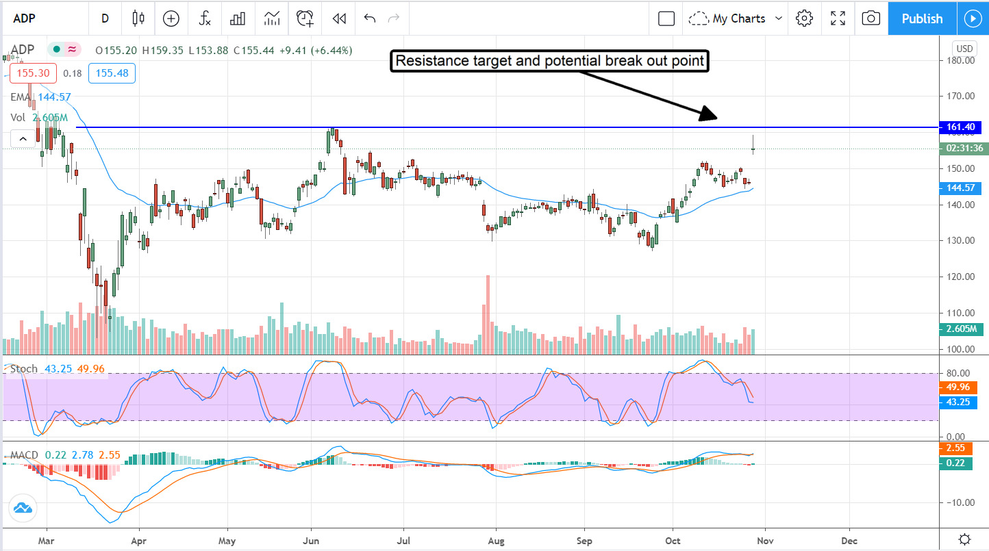 Automatic Data Processing (NASDAQ:ADP) Pops On Earnings, Outlook, And Dividend Growth 